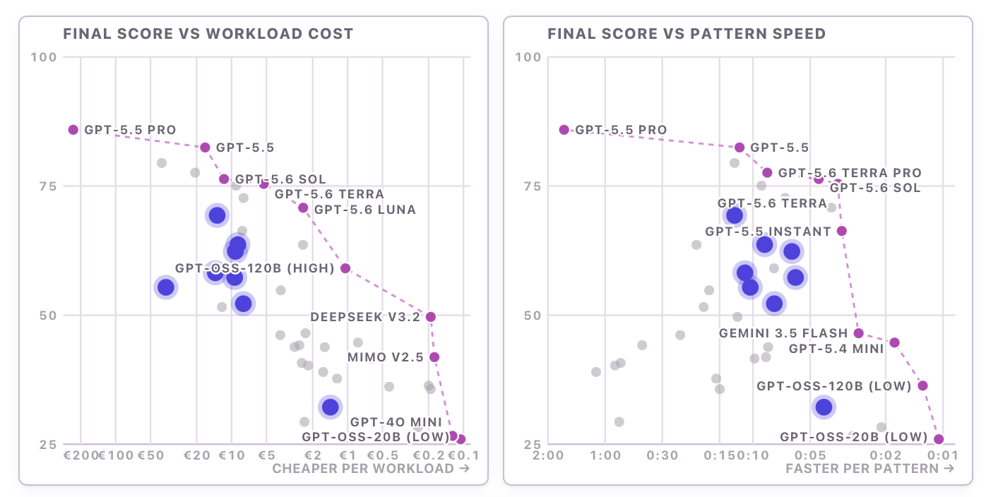 Anthropic models on the cost and speed charts