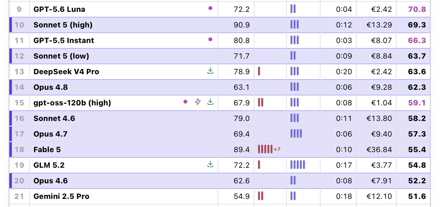 Anthropic model scores, failures, breaches, speed and cost