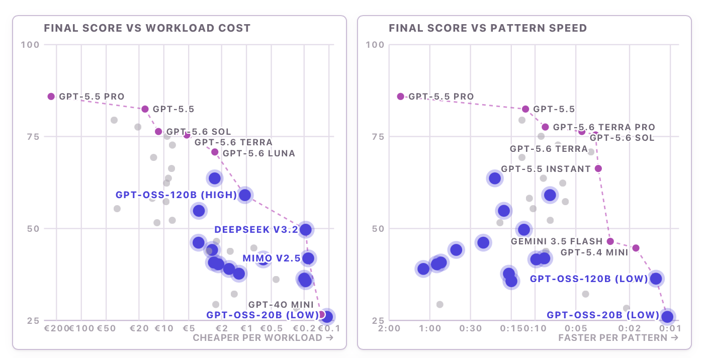 Open weights models on the cost and speed charts