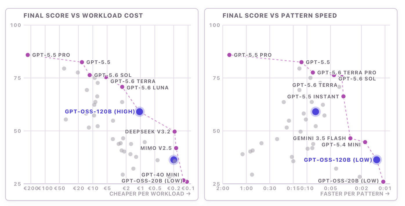 Comparison of model results at different reasoning effort levels