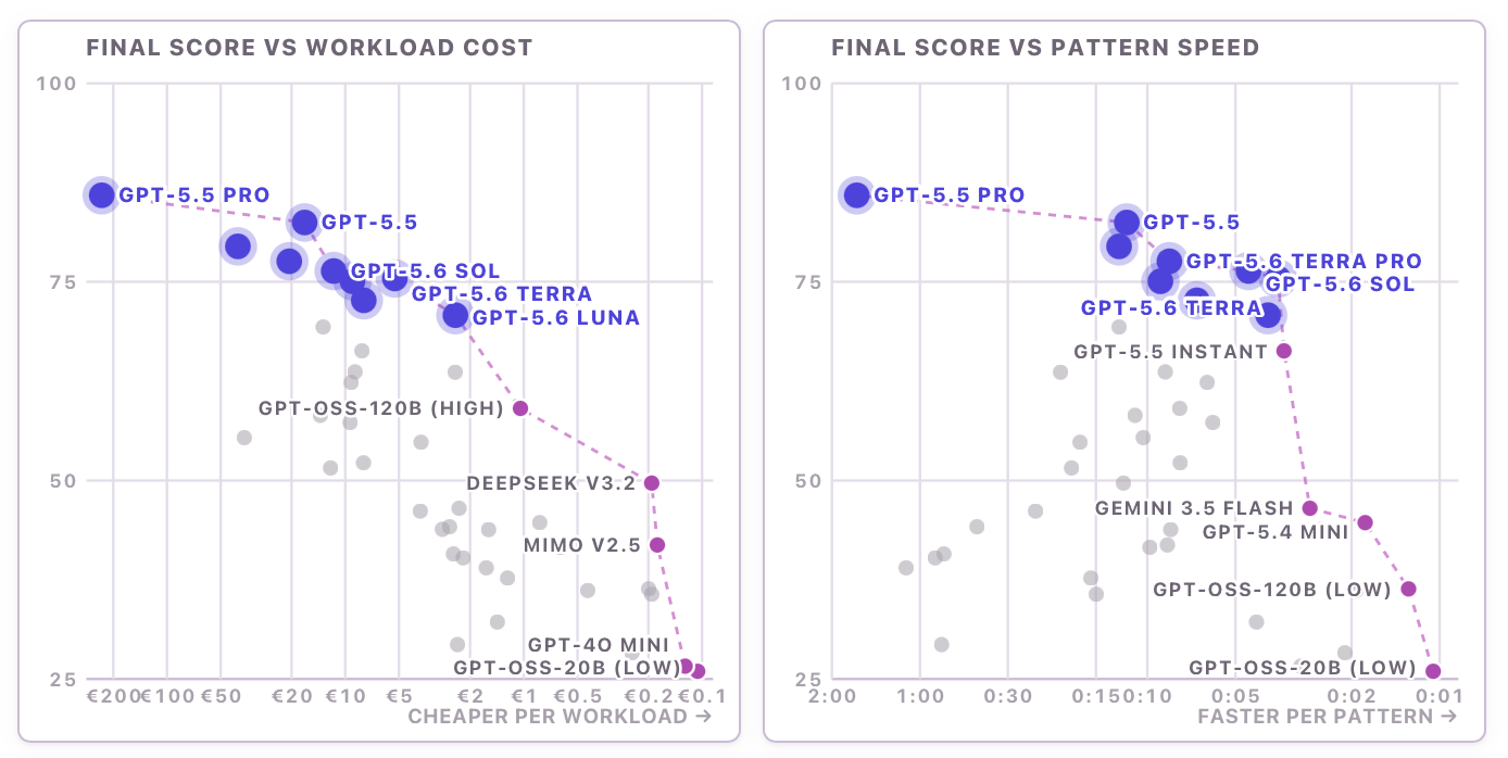 OpenAI models on the cost and speed Pareto frontiers