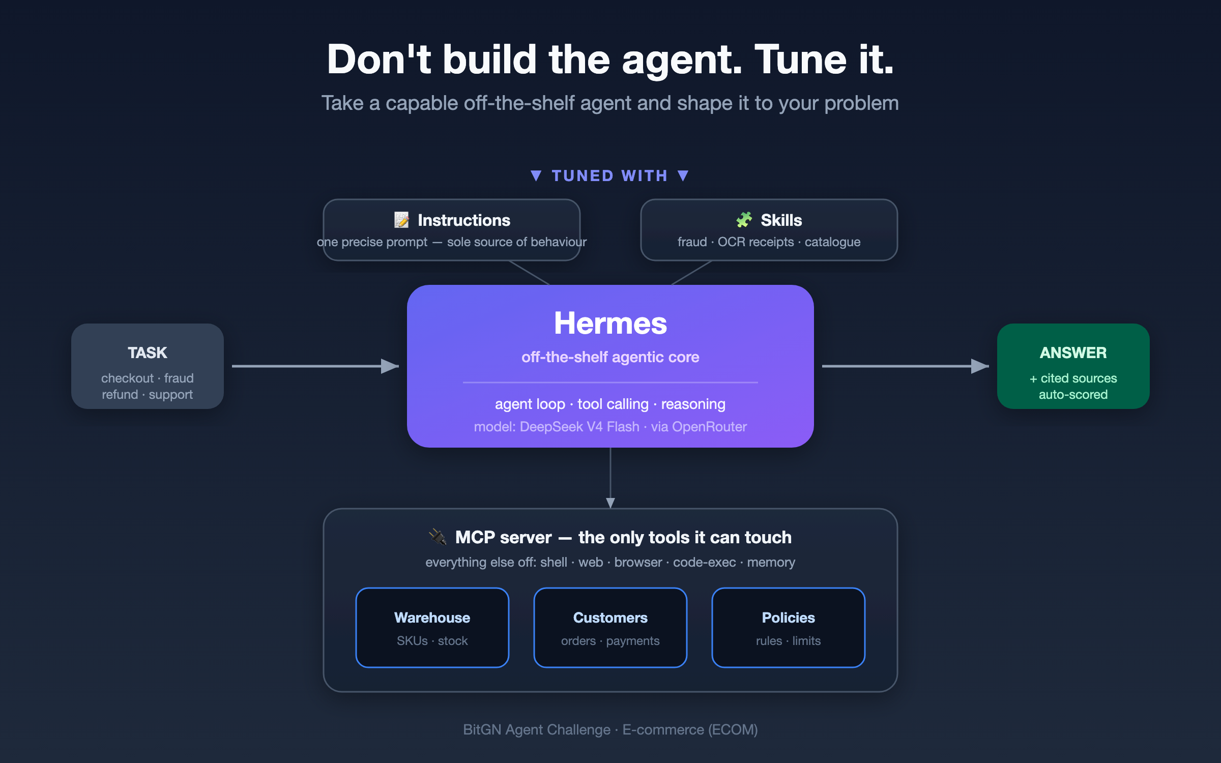 Tuned Hermes architecture