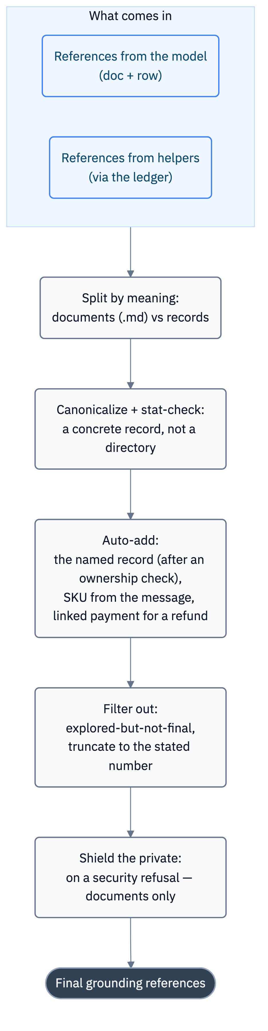 The grounding-reference assembly pipeline: canonicalization, auto-add, filtering, shielding the private