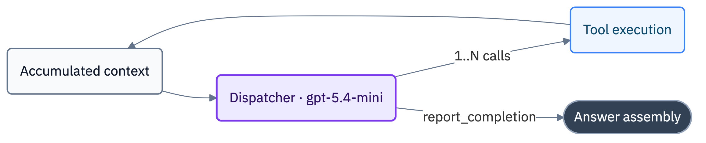 A single step of the main loop: the dispatcher calls tools and accumulates context until it calls report_completion