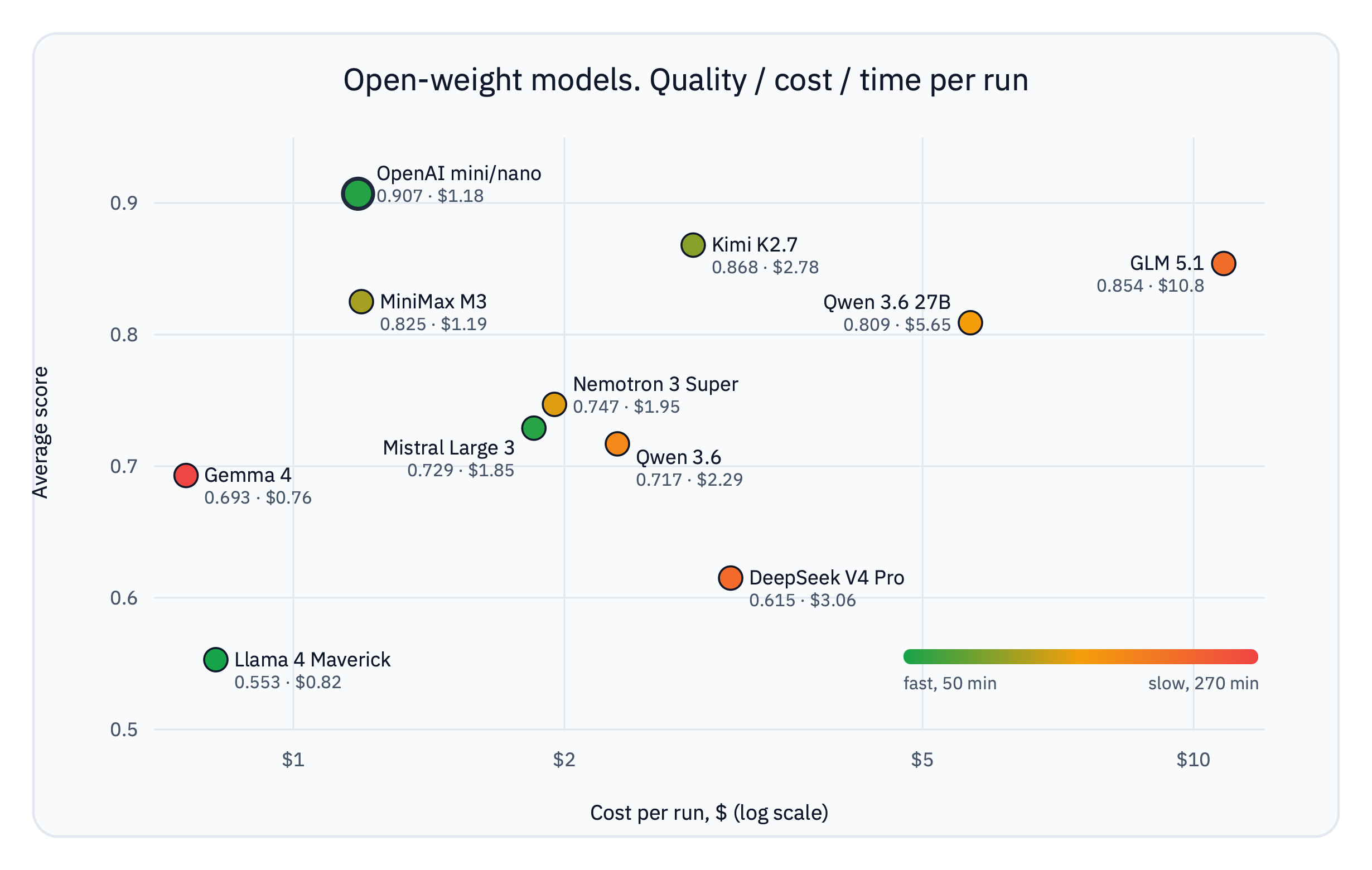 X axis - cost per run in dollars (log scale), Y axis - average score, point colour - speed