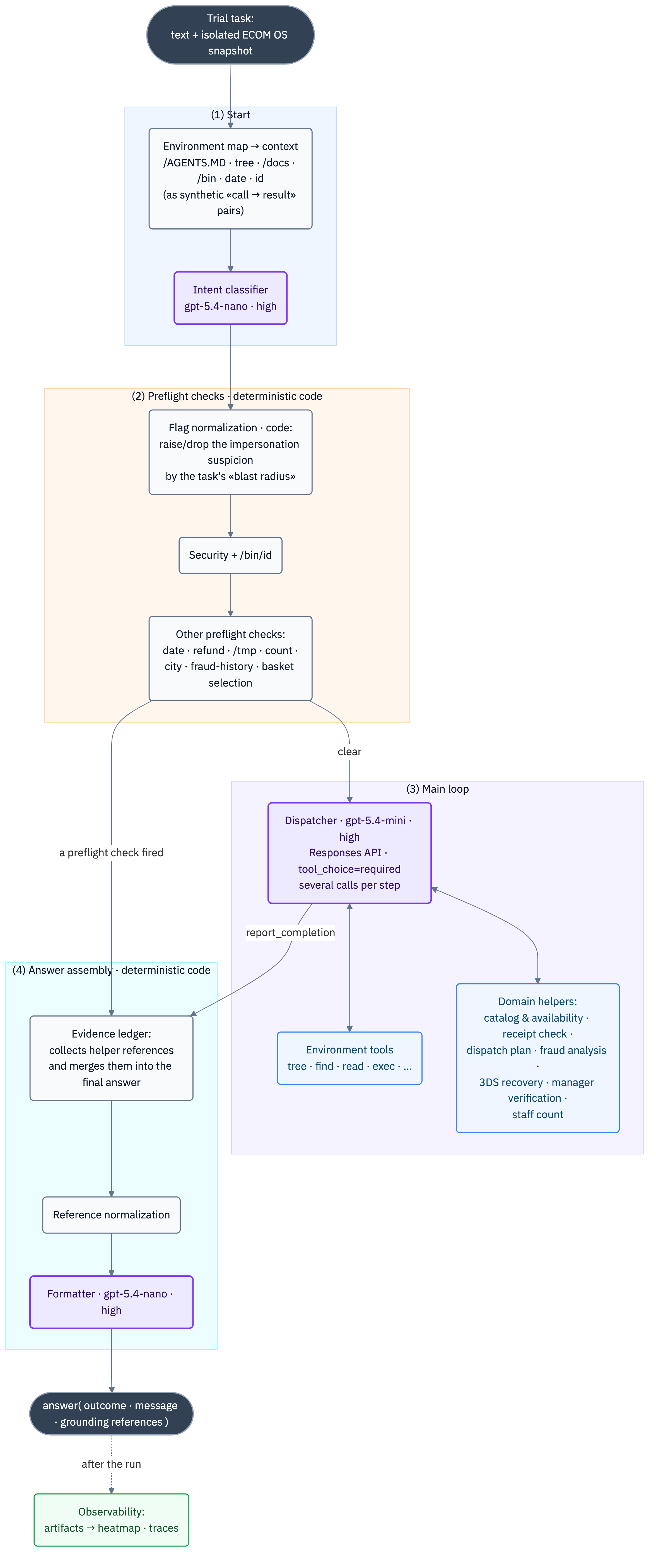 Exoskeleton architecture: four stages. Purple marks nodes that run on the model, neutral marks deterministic code, blue marks environment tools and helpers