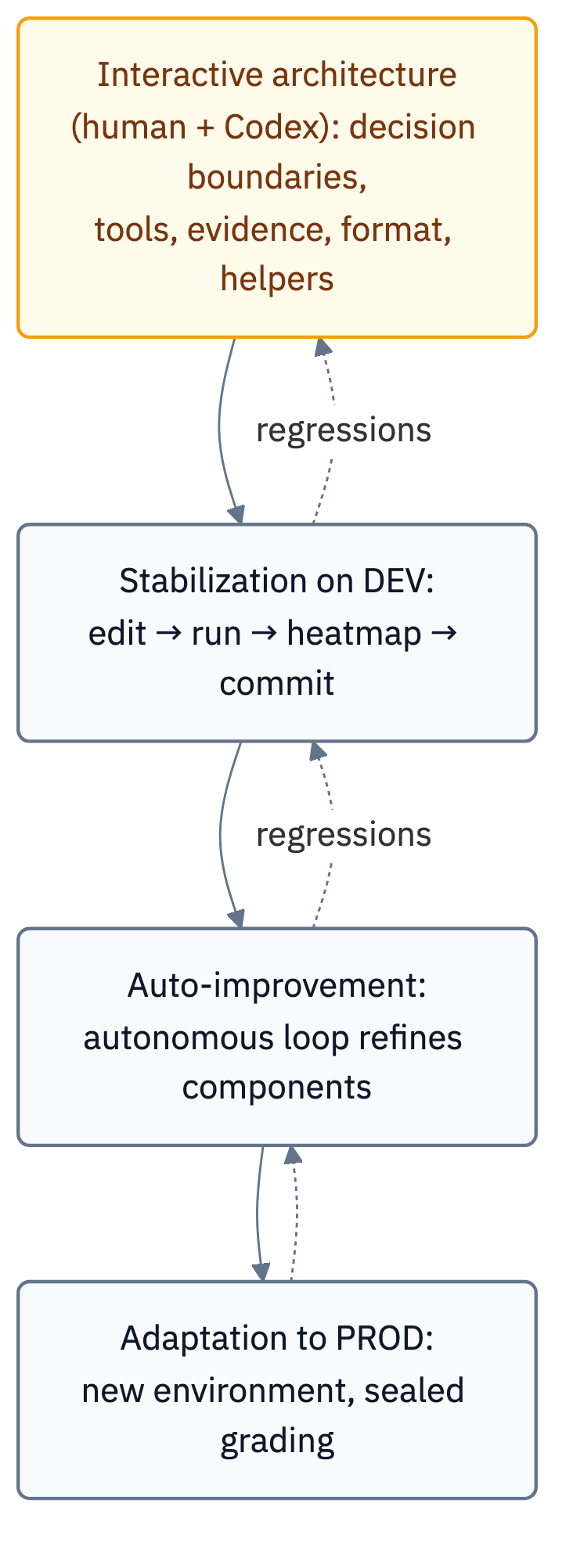 A two-speed improvement loop: first the architecture by hand, then autonomous refinement of components