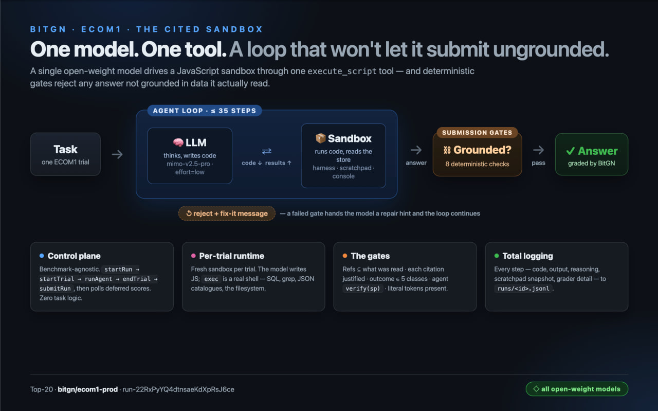 The Cited Sandbox: one open-weight model drives a sandbox through one execute_script tool; deterministic gates reject any ungrounded answer