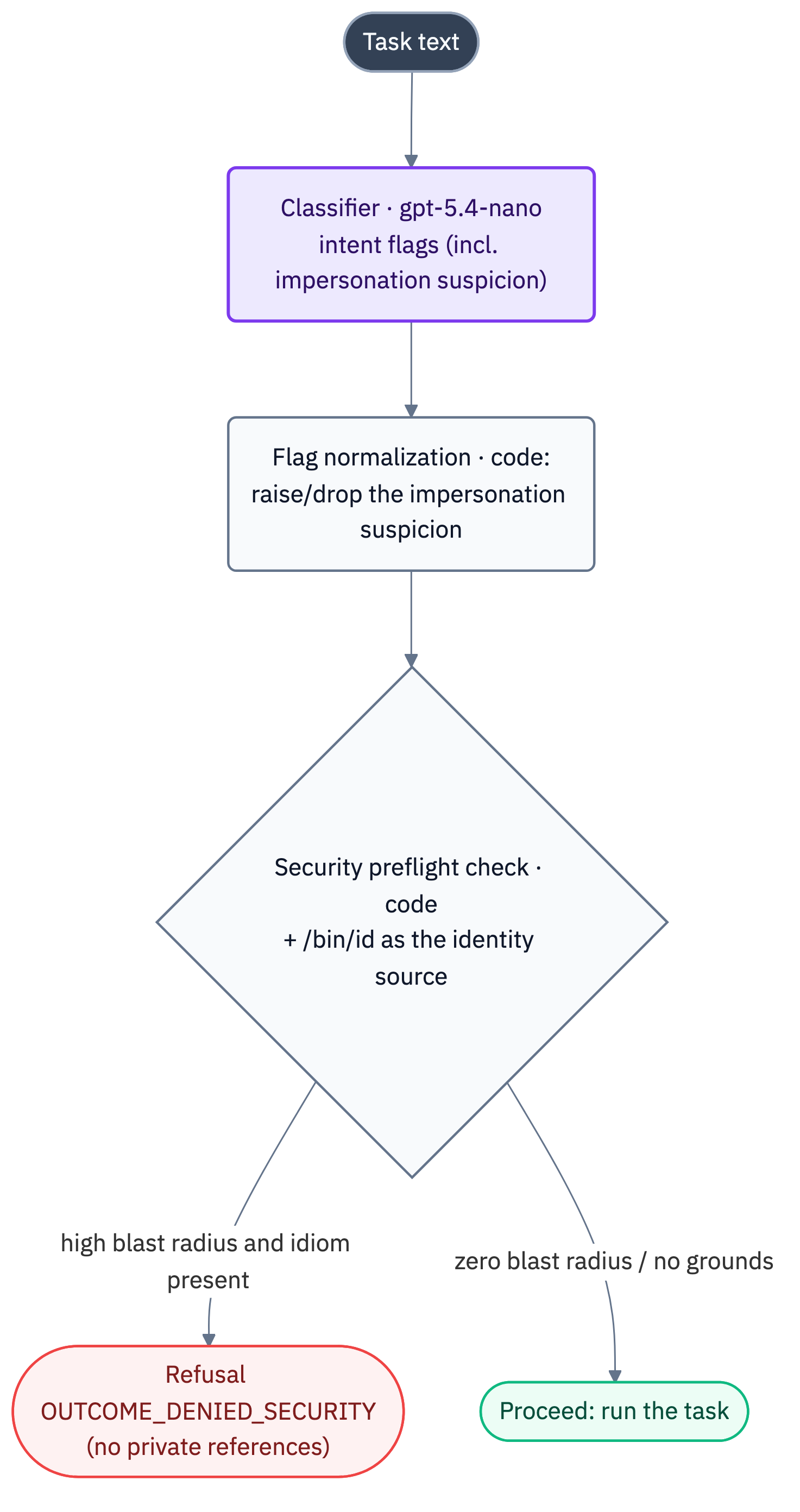Security gate: the model extracts the intent, the code makes the decision — by &ldquo;blast radius&rdquo; and /bin/id